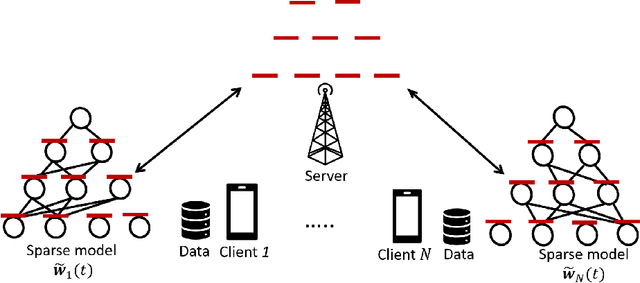 Figure 1 for SpaFL: Communication-Efficient Federated Learning with Sparse Models and Low computational Overhead