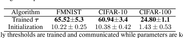 Figure 2 for SpaFL: Communication-Efficient Federated Learning with Sparse Models and Low computational Overhead