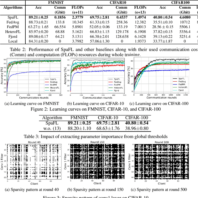 Figure 3 for SpaFL: Communication-Efficient Federated Learning with Sparse Models and Low computational Overhead