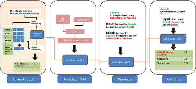 Figure 3 for Expanding the Vocabulary of BERT for Knowledge Base Construction