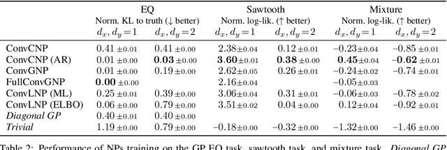 Figure 4 for Autoregressive Conditional Neural Processes