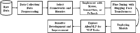 Figure 4 for From Text to Transformation: A Comprehensive Review of Large Language Models' Versatility