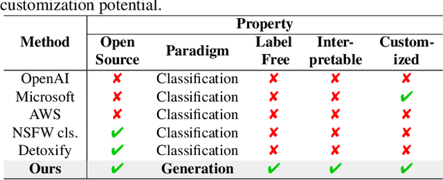 Figure 2 for GuardT2I: Defending Text-to-Image Models from Adversarial Prompts