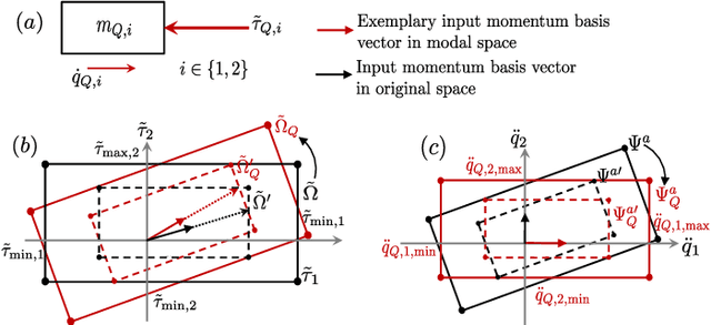 Figure 4 for Fast yet predictable braking manoeuvers for real-time robot control