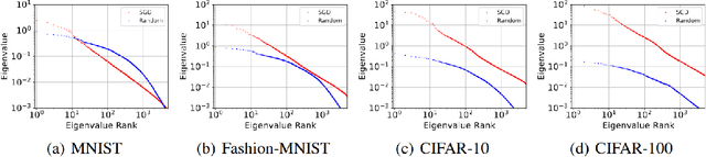 Figure 3 for Loss Gradient Gaussian Width based Generalization and Optimization Guarantees