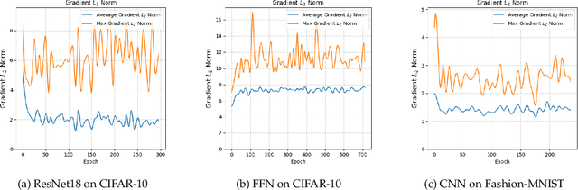 Figure 4 for Loss Gradient Gaussian Width based Generalization and Optimization Guarantees