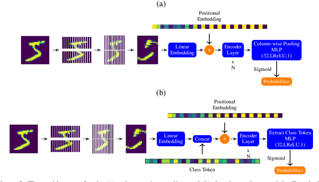 Figure 3 for Hybrid Quantum Vision Transformers for Event Classification in High Energy Physics