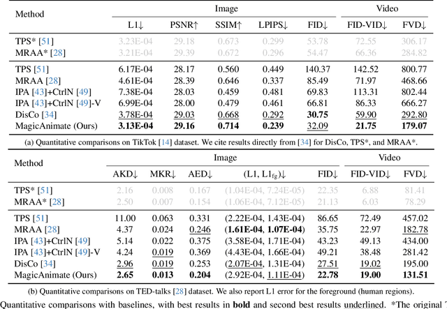 Figure 2 for MagicAnimate: Temporally Consistent Human Image Animation using Diffusion Model