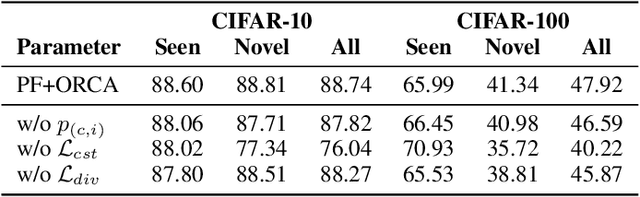 Figure 4 for Prototype Fission: Closing Set for Robust Open-set Semi-supervised Learning