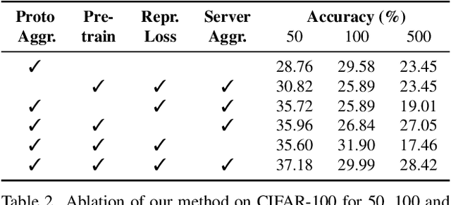 Figure 4 for Asynchronous Federated Continual Learning