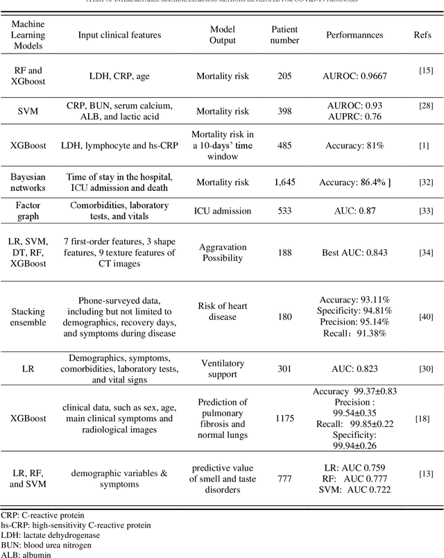 Figure 3 for Interpretable Machine Learning Enhances Disease Prognosis: Applications on COVID-19 and Onward