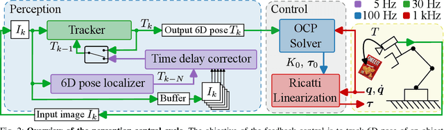 Figure 2 for Visually Guided Model Predictive Robot Control via 6D Object Pose Localization and Tracking