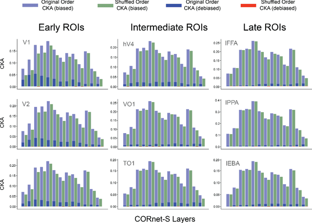 Figure 4 for Correcting Biased Centered Kernel Alignment Measures in Biological and Artificial Neural Networks