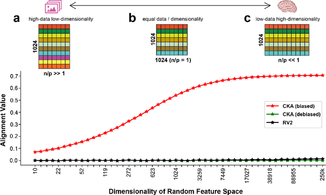 Figure 1 for Correcting Biased Centered Kernel Alignment Measures in Biological and Artificial Neural Networks