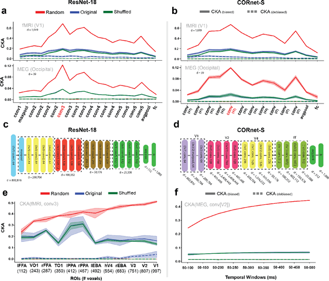 Figure 2 for Correcting Biased Centered Kernel Alignment Measures in Biological and Artificial Neural Networks