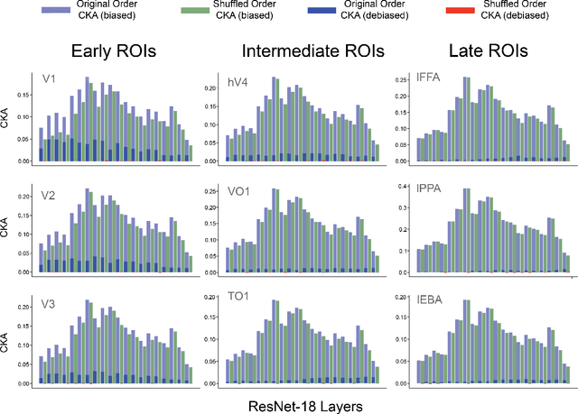 Figure 3 for Correcting Biased Centered Kernel Alignment Measures in Biological and Artificial Neural Networks