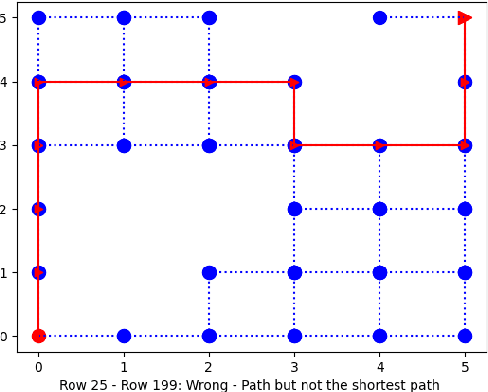 Figure 3 for Inherent limitations of LLMs regarding spatial information