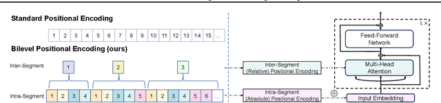 Figure 3 for Two Stones Hit One Bird: Bilevel Positional Encoding for Better Length Extrapolation