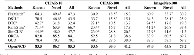 Figure 2 for Open-world Semi-supervised Novel Class Discovery