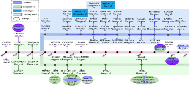 Figure 1 for Deep Insights of Learning based Micro Expression Recognition: A Perspective on Promises, Challenges and Research Needs