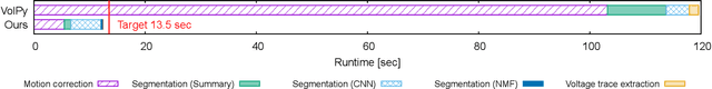 Figure 3 for Real-time Neuron Segmentation for Voltage Imaging