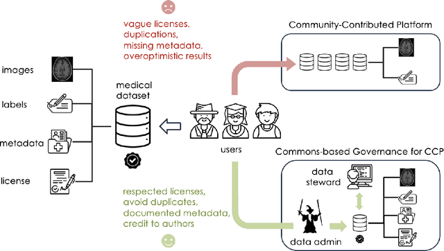 Figure 1 for Towards actionability for open medical imaging datasets: lessons from community-contributed platforms for data management and stewardship