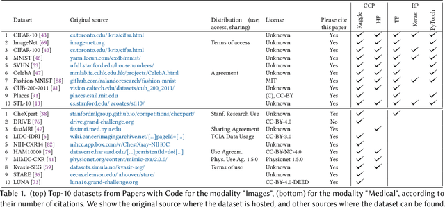 Figure 2 for Towards actionability for open medical imaging datasets: lessons from community-contributed platforms for data management and stewardship