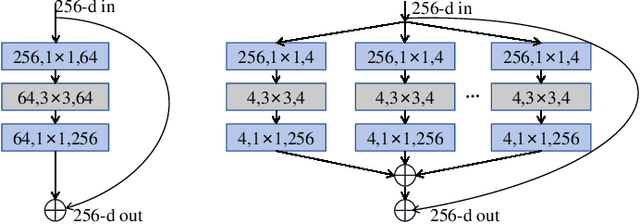 Figure 2 for Development of Skip Connection in Deep Neural Networks for Computer Vision and Medical Image Analysis: A Survey