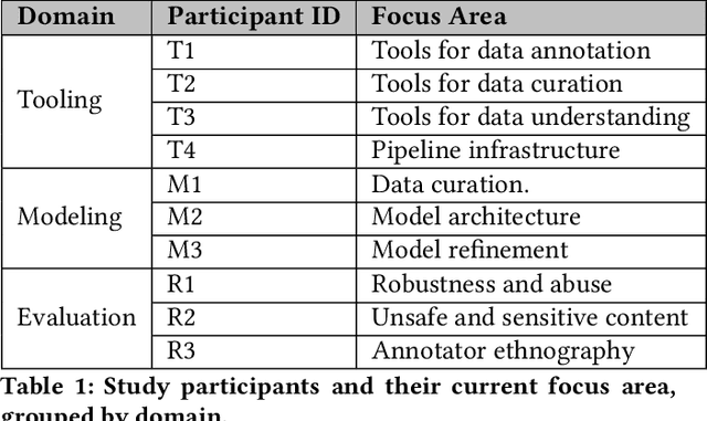 Figure 1 for Understanding the Dataset Practitioners Behind Large Language Model Development