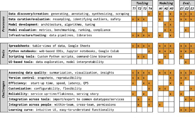 Figure 2 for Understanding the Dataset Practitioners Behind Large Language Model Development