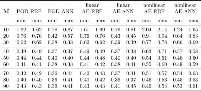 Figure 4 for Towards a machine learning pipeline in reduced order modelling for inverse problems: neural networks for boundary parametrization, dimensionality reduction and solution manifold approximation
