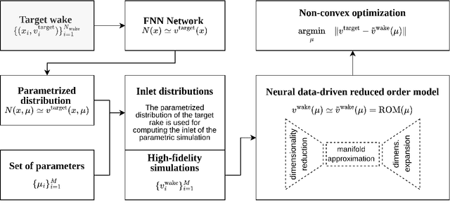 Figure 1 for Towards a machine learning pipeline in reduced order modelling for inverse problems: neural networks for boundary parametrization, dimensionality reduction and solution manifold approximation