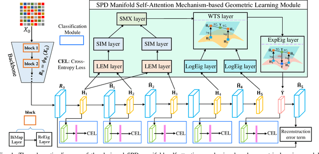 Figure 1 for Riemannian Self-Attention Mechanism for SPD Networks