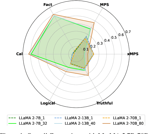 Figure 1 for Beyond Surface: Probing LLaMA Across Scales and Layers