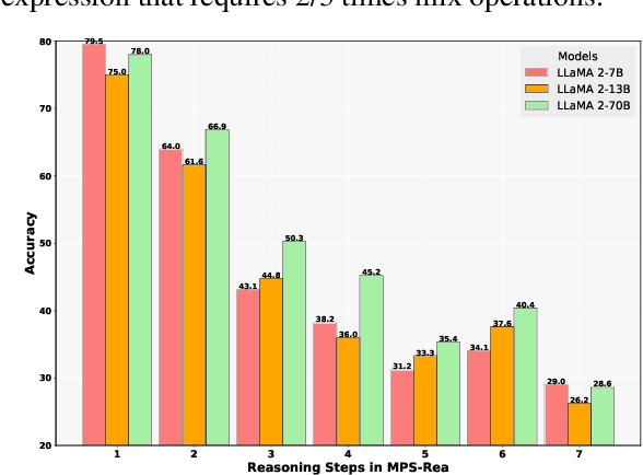 Figure 4 for Beyond Surface: Probing LLaMA Across Scales and Layers