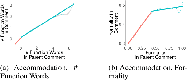 Figure 1 for Exploring Linguistic Style Matching in Online Communities: The Role of Social Context and Conversation Dynamics