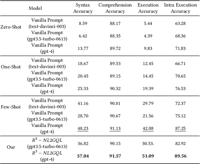 Figure 4 for $R^3$-NL2GQL: A Hybrid Models Approach for for Accuracy Enhancing and Hallucinations Mitigation