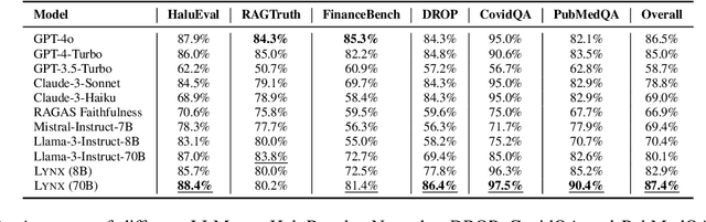 Figure 4 for Lynx: An Open Source Hallucination Evaluation Model