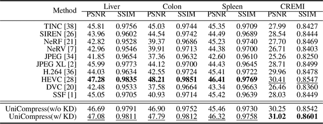 Figure 2 for UniCompress: Enhancing Multi-Data Medical Image Compression with Knowledge Distillation