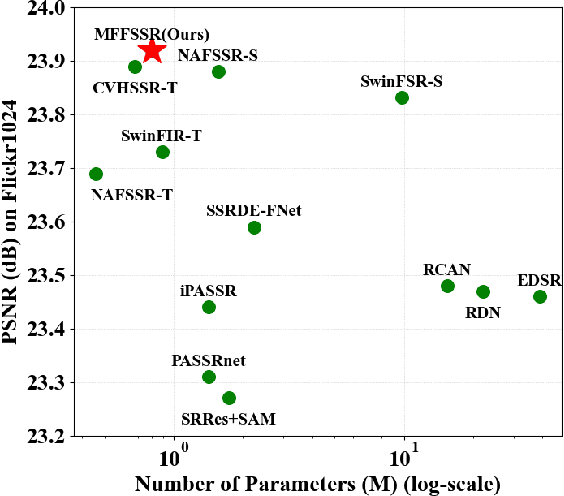 Figure 1 for Multi-Level Feature Fusion Network for Lightweight Stereo Image Super-Resolution