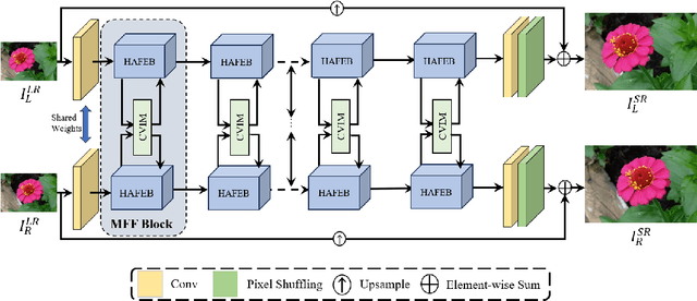 Figure 3 for Multi-Level Feature Fusion Network for Lightweight Stereo Image Super-Resolution