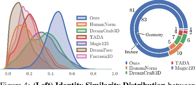 Figure 4 for ID-to-3D: Expressive ID-guided 3D Heads via Score Distillation Sampling