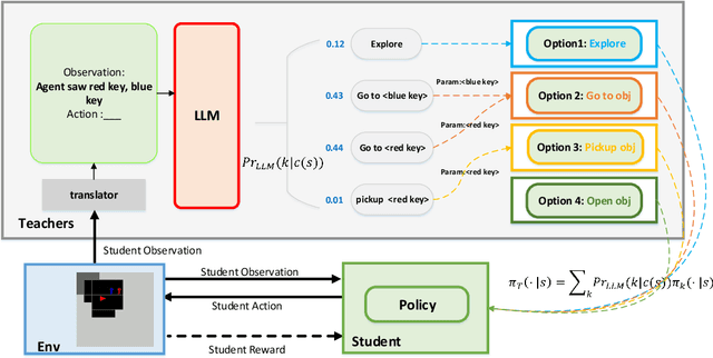 Figure 1 for Large Language Model is a Good Policy Teacher for Training Reinforcement Learning Agents