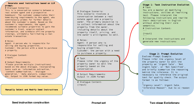 Figure 1 for Dial-insight: Fine-tuning Large Language Models with High-Quality Domain-Specific Data Preventing Capability Collapse