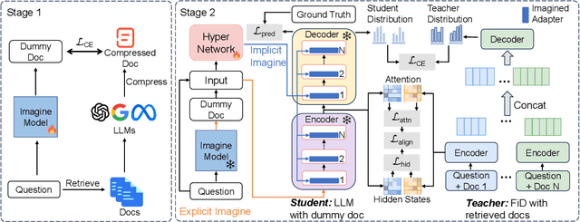 Figure 3 for Imagination Augmented Generation: Learning to Imagine Richer Context for Question Answering over Large Language Models