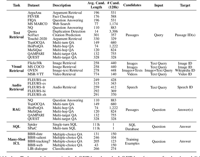 Figure 2 for Can Long-Context Language Models Subsume Retrieval, RAG, SQL, and More?