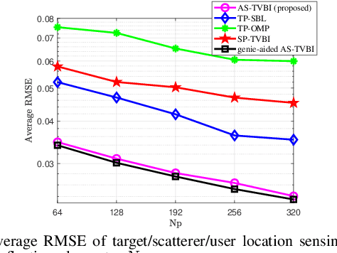Figure 2 for Joint Location Sensing and Channel Estimation for IRS-Aided mmWave ISAC Systems