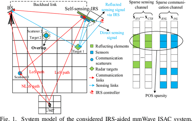 Figure 1 for Joint Location Sensing and Channel Estimation for IRS-Aided mmWave ISAC Systems