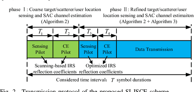 Figure 3 for Joint Location Sensing and Channel Estimation for IRS-Aided mmWave ISAC Systems