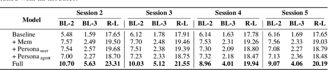 Figure 4 for Hello Again! LLM-powered Personalized Agent for Long-term Dialogue